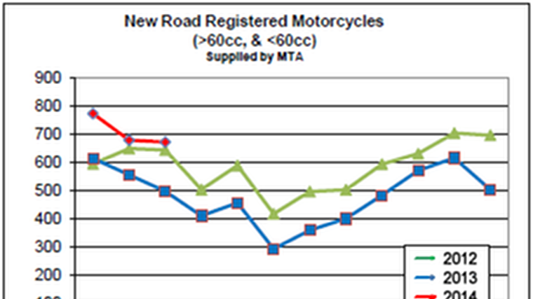 New motorbike sales drop