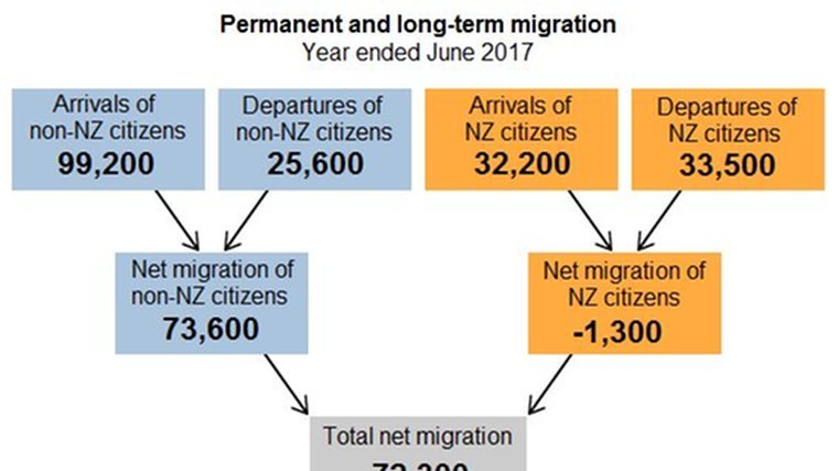 Migration hits another record