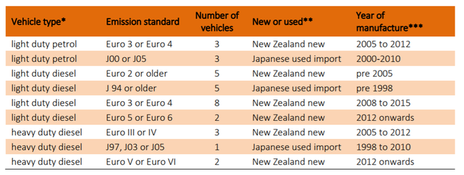 NZTA emissions project seeks test vehicles