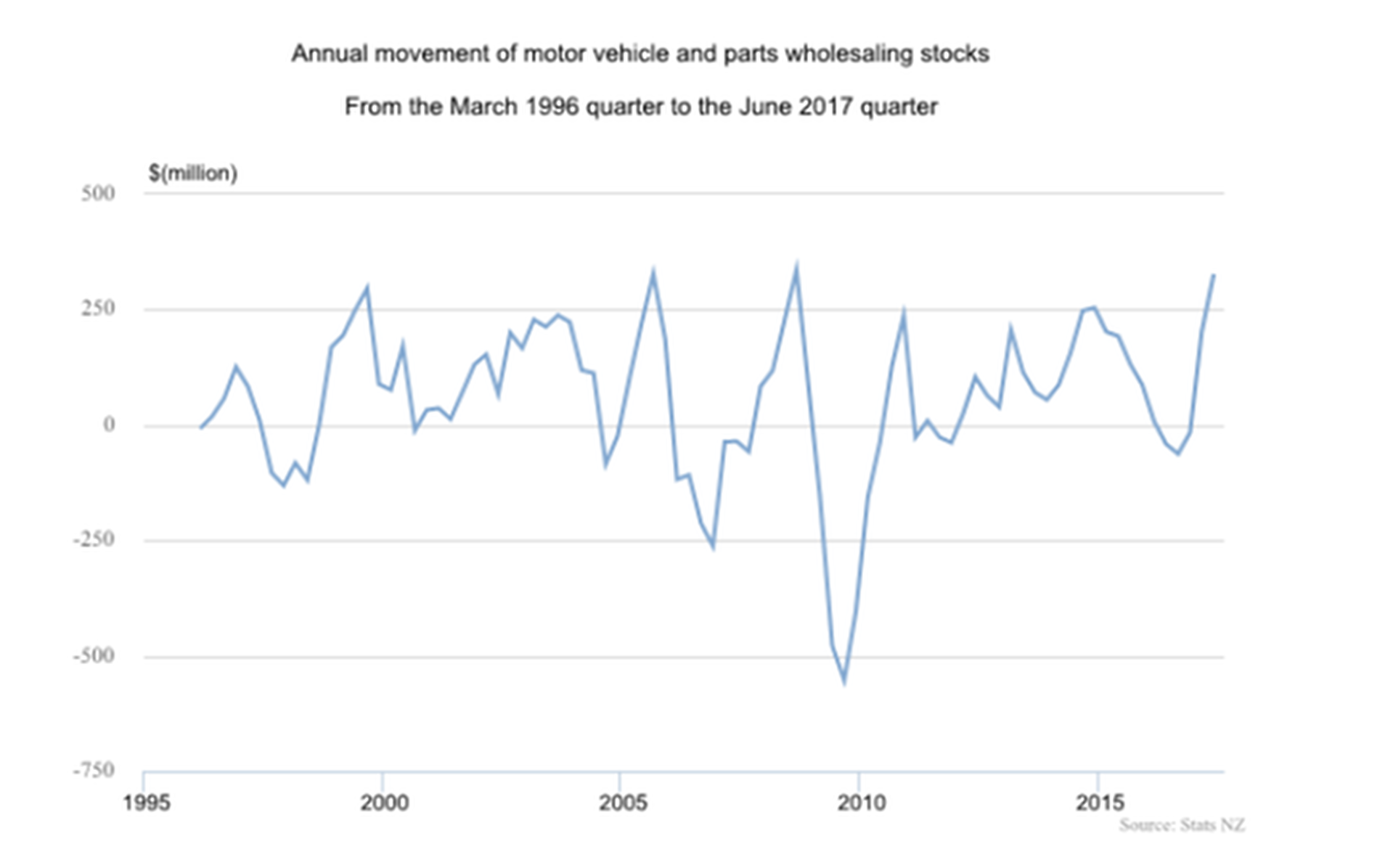 wholesale-vehicle-stocks-up-19