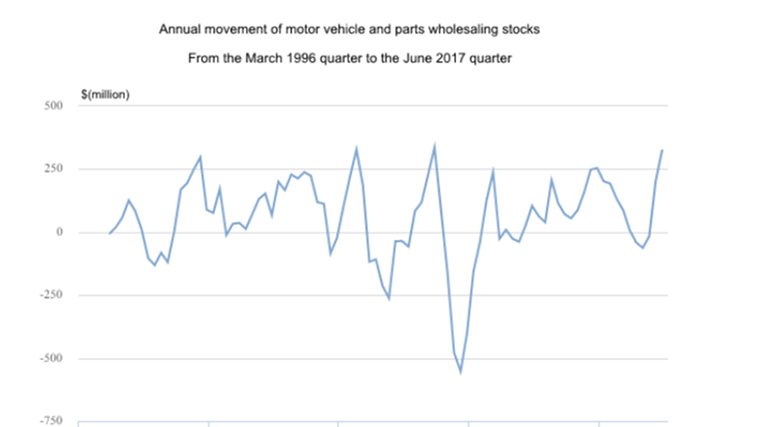 Wholesale vehicle stocks up 19%