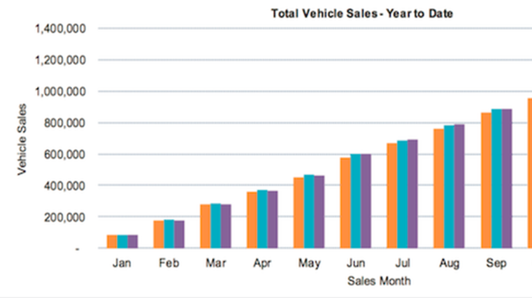 Aussie car sales dip in September