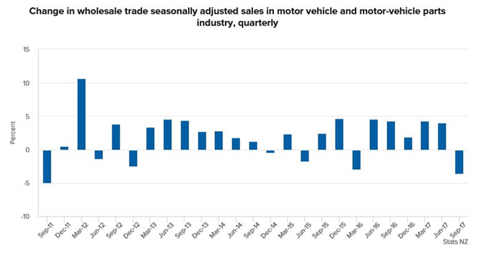 Vehicles and parts sales down
