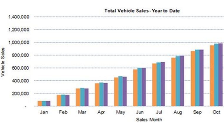 Record month for Australian auto industry