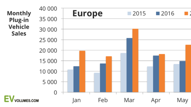 Plug-in EVs in hot demand in Europe