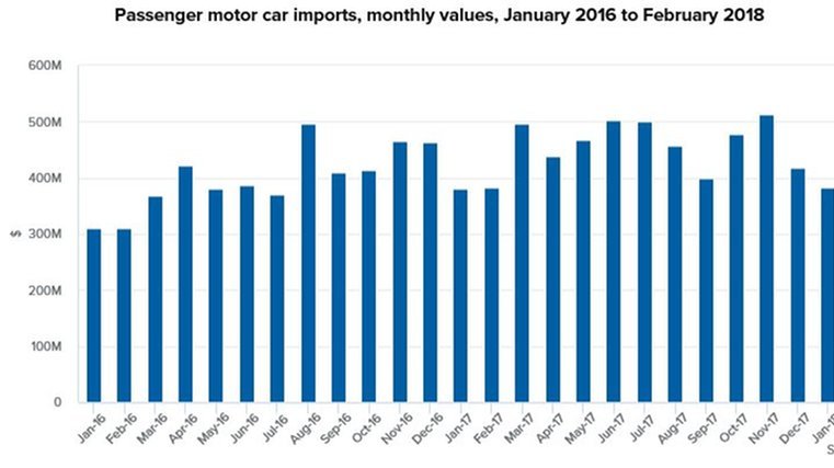 Imports rise despite fall in cars