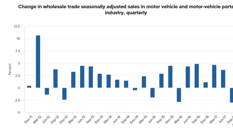 Wholesale vehicle sales up nearly 6%
