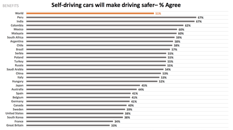 US and UK most skeptical of autonomous vehicles