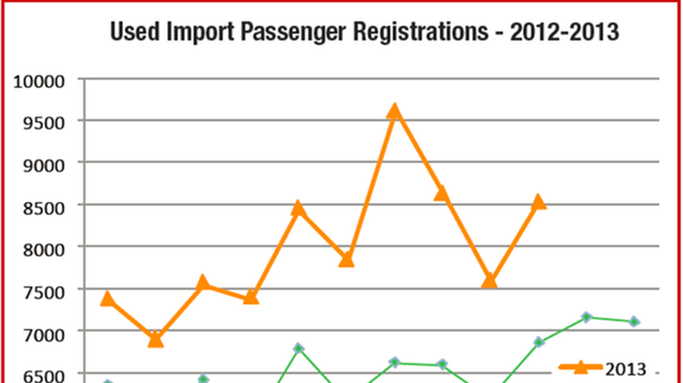 Used vehicle sales increase