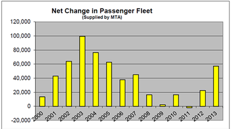 Size of fleet increasing