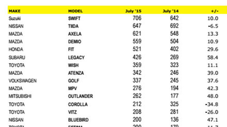 Import market grows