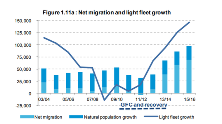 NZ fleet growth at record levels