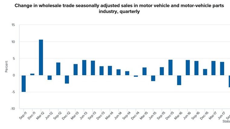 Vehicles and parts sales down