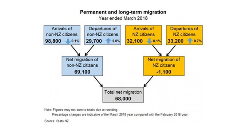 Migration continues to fall