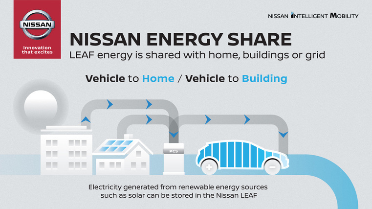 Nissan launches Nissan Energy