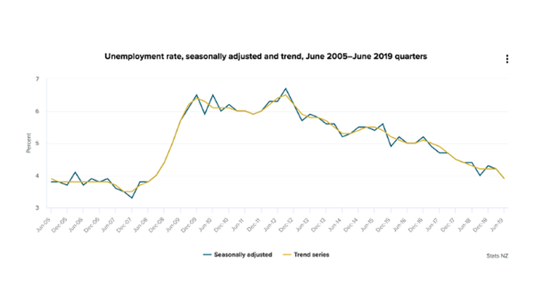 Unemployment falls to 11-year low